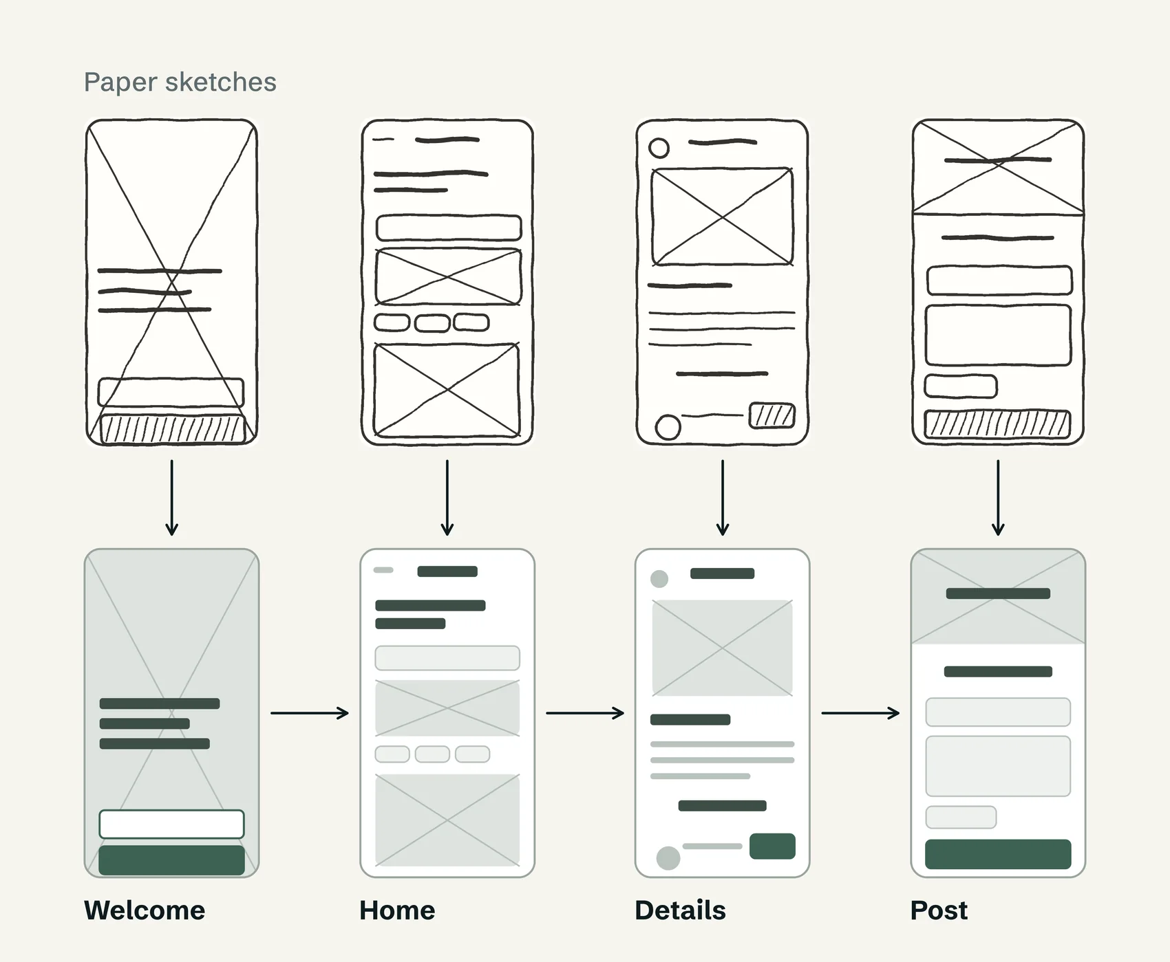 Quattro schermate dell'app disegnate prima come schizzi su carta, poi trasformate in wireframe digitali sotto e collegate in ordine di flusso: benvenuto, home, dettaglio, pubblicazione.