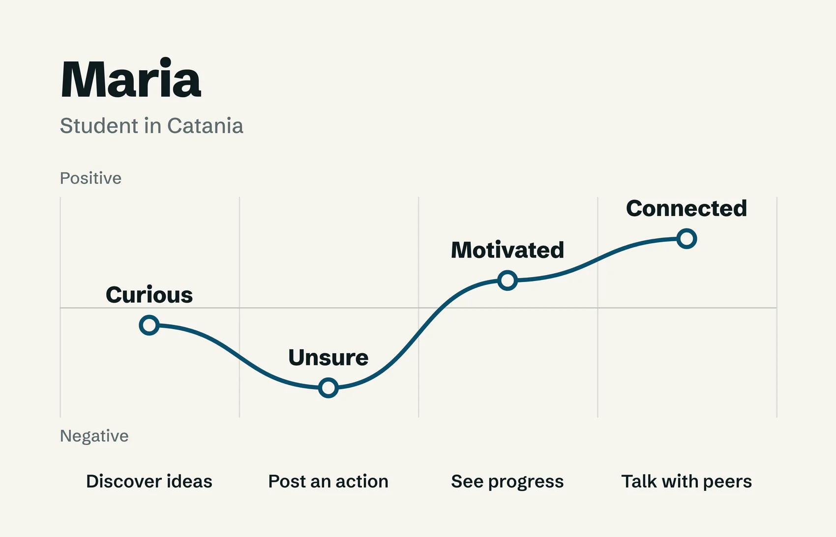 Maria, studentessa a Catania, e il suo percorso come curva in quattro fasi, da curiosa a incerta, motivata e connessa.