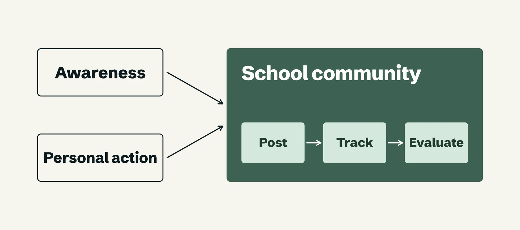 Due obiettivi, consapevolezza e azione personale, che confluiscono in una comunità scolastica con tre passaggi: pubblicare, monitorare, valutare.