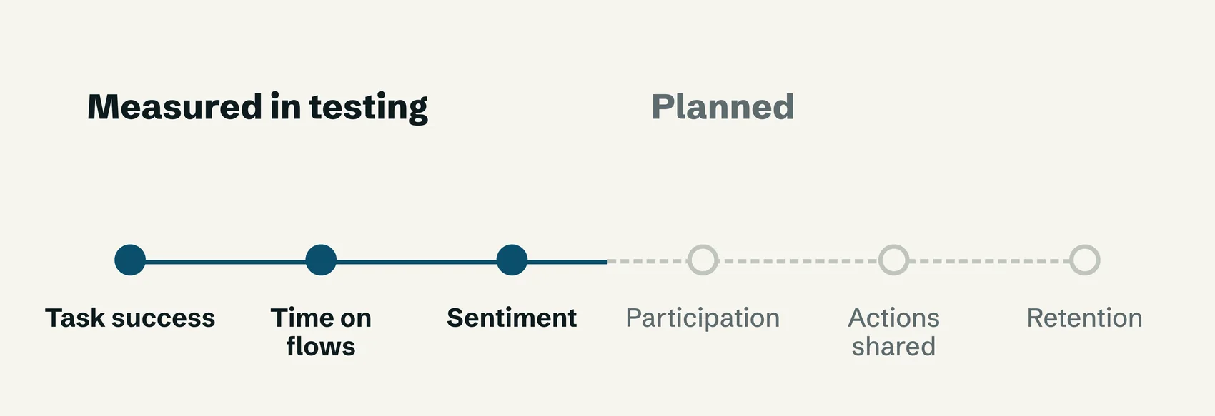 Una linea con tre metriche misurate (successo dei task, tempo sui flussi, sentiment) come punti pieni, che prosegue tratteggiata verso tre metriche pianificate (partecipazione, azioni condivise, retention).