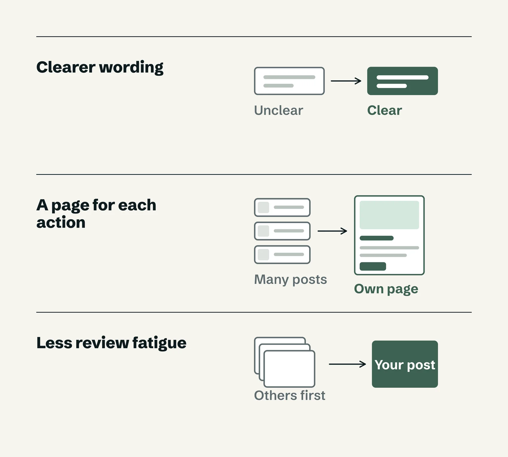 Tre risultati dei test disegnati come piccoli diagrammi: testi poco chiari resi chiari, molti post sostituiti da una pagina per ogni azione, e post altrui mostrati prima del proprio.